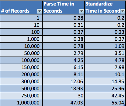 Parse & Standardize Performance Table